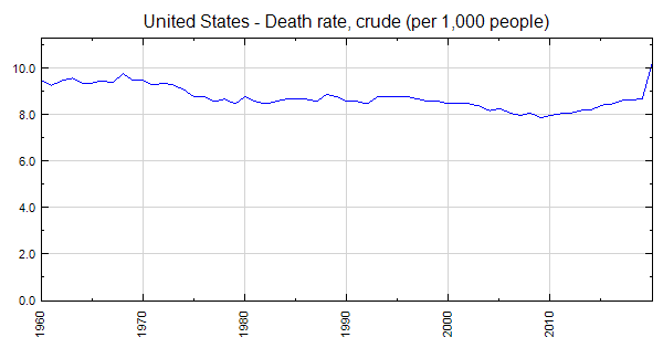 united-states-death-rate-crude-per-1-000-people